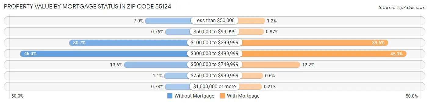 Property Value by Mortgage Status in Zip Code 55124