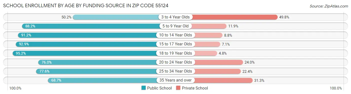 School Enrollment by Age by Funding Source in Zip Code 55124