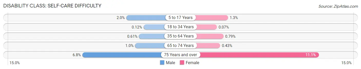 Disability in Zip Code 55124: <span>Self-Care Difficulty</span>