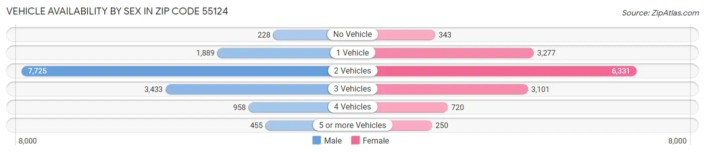Vehicle Availability by Sex in Zip Code 55124