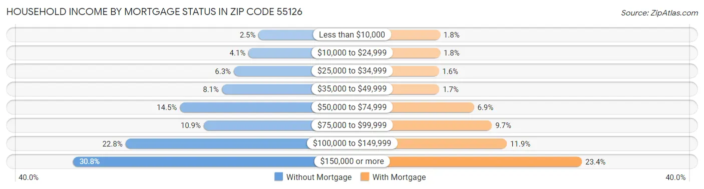 Household Income by Mortgage Status in Zip Code 55126