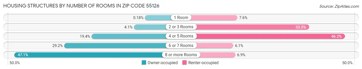 Housing Structures by Number of Rooms in Zip Code 55126