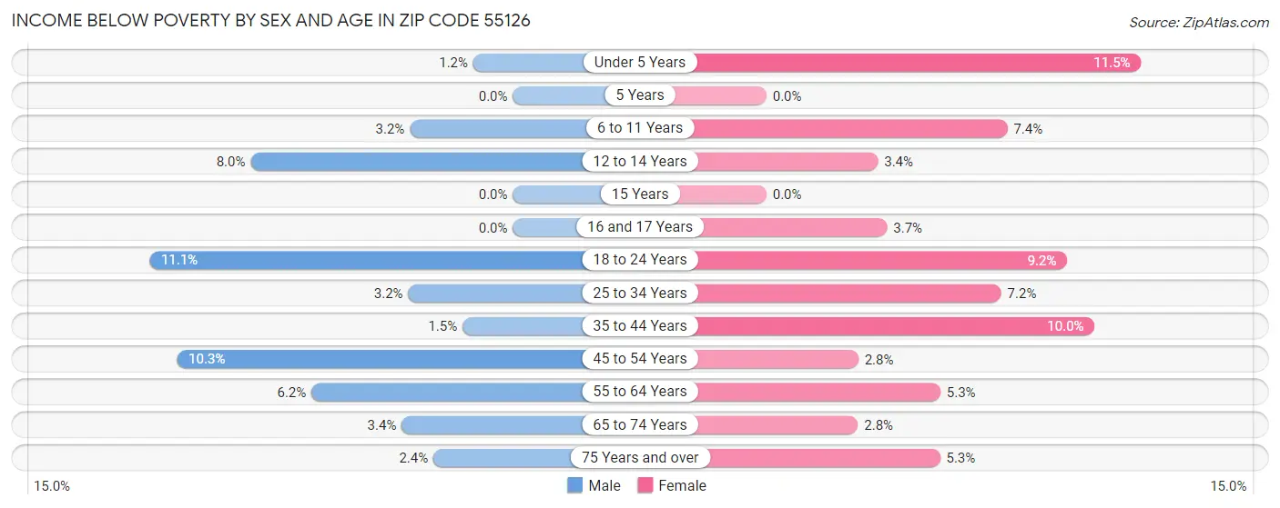 Income Below Poverty by Sex and Age in Zip Code 55126