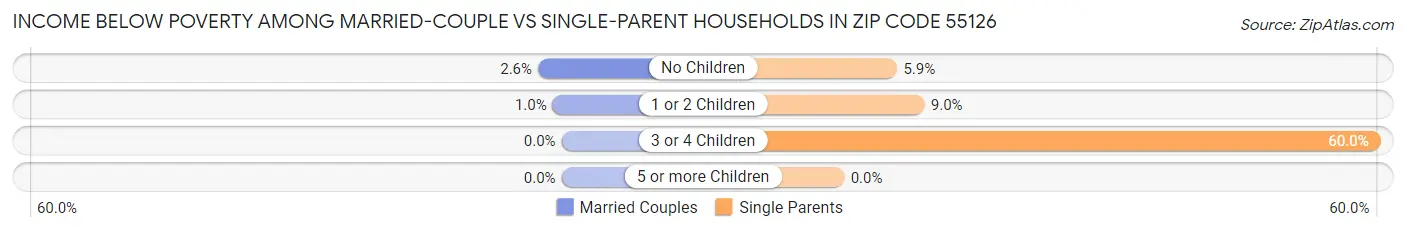 Income Below Poverty Among Married-Couple vs Single-Parent Households in Zip Code 55126