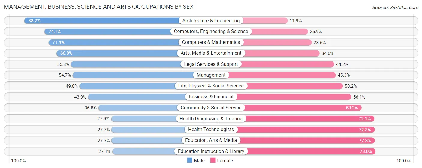 Management, Business, Science and Arts Occupations by Sex in Zip Code 55126