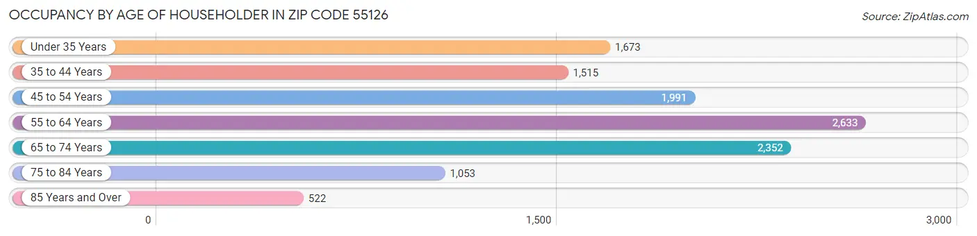 Occupancy by Age of Householder in Zip Code 55126