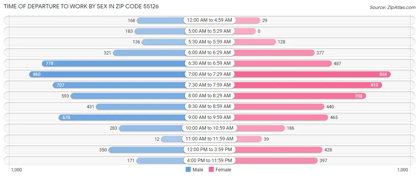 Time of Departure to Work by Sex in Zip Code 55126