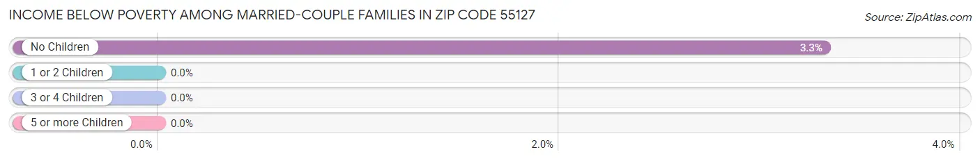 Income Below Poverty Among Married-Couple Families in Zip Code 55127