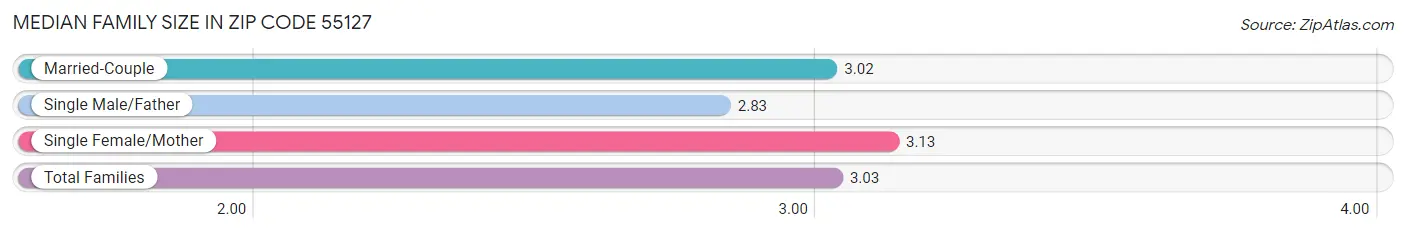 Median Family Size in Zip Code 55127