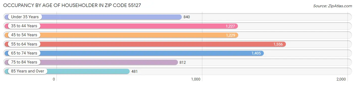 Occupancy by Age of Householder in Zip Code 55127