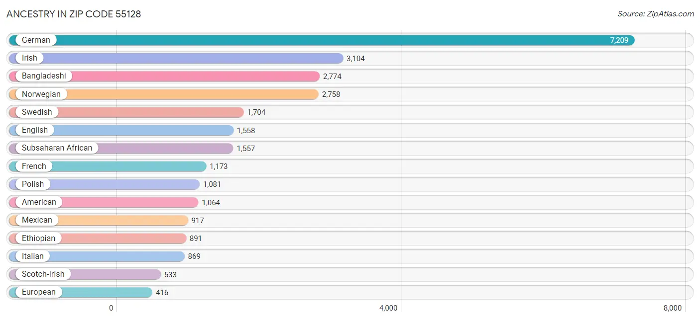 Ancestry in Zip Code 55128