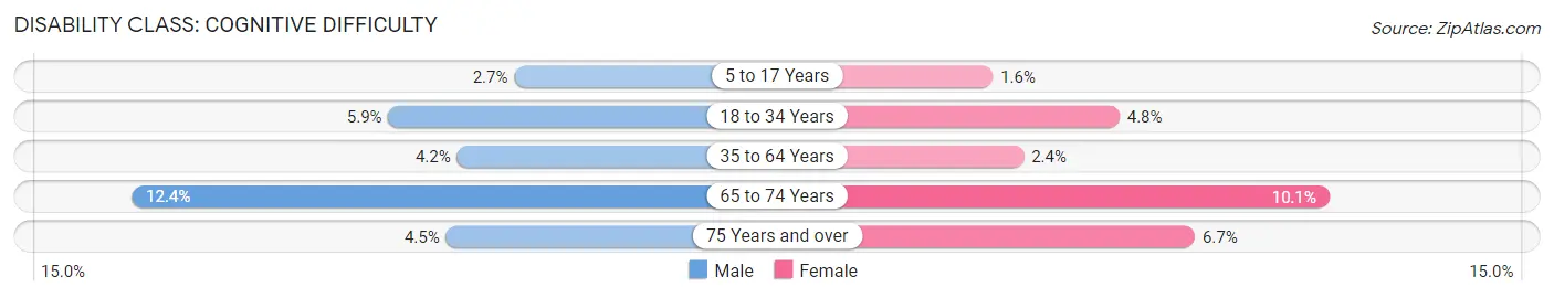 Disability in Zip Code 55128: <span>Cognitive Difficulty</span>