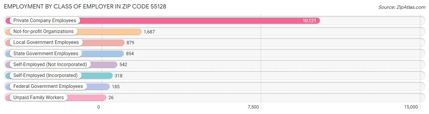 Employment by Class of Employer in Zip Code 55128