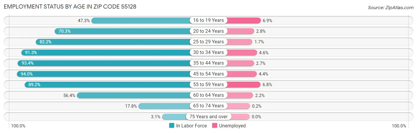 Employment Status by Age in Zip Code 55128