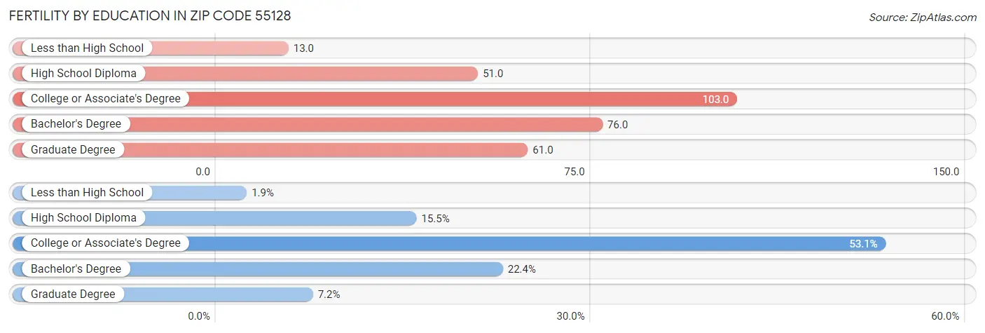 Female Fertility by Education Attainment in Zip Code 55128