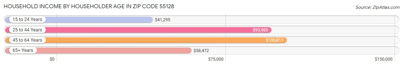 Household Income by Householder Age in Zip Code 55128