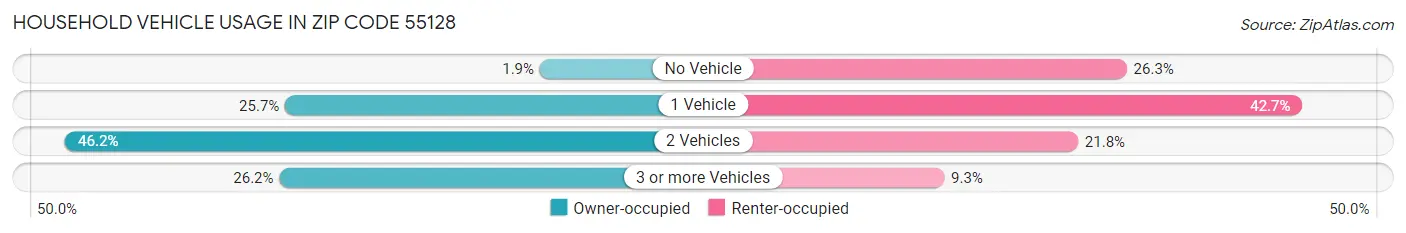 Household Vehicle Usage in Zip Code 55128