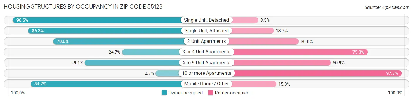 Housing Structures by Occupancy in Zip Code 55128