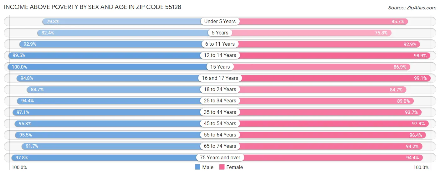 Income Above Poverty by Sex and Age in Zip Code 55128