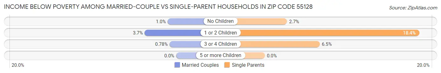 Income Below Poverty Among Married-Couple vs Single-Parent Households in Zip Code 55128