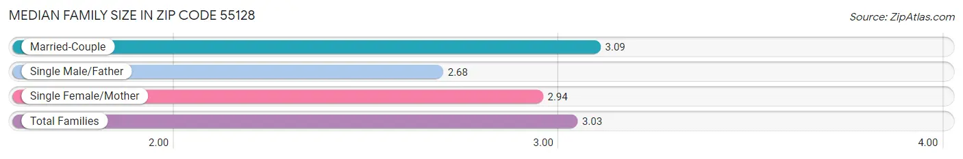 Median Family Size in Zip Code 55128