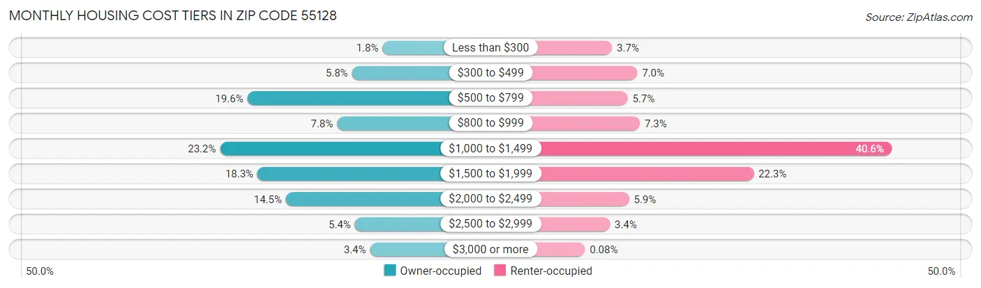 Monthly Housing Cost Tiers in Zip Code 55128