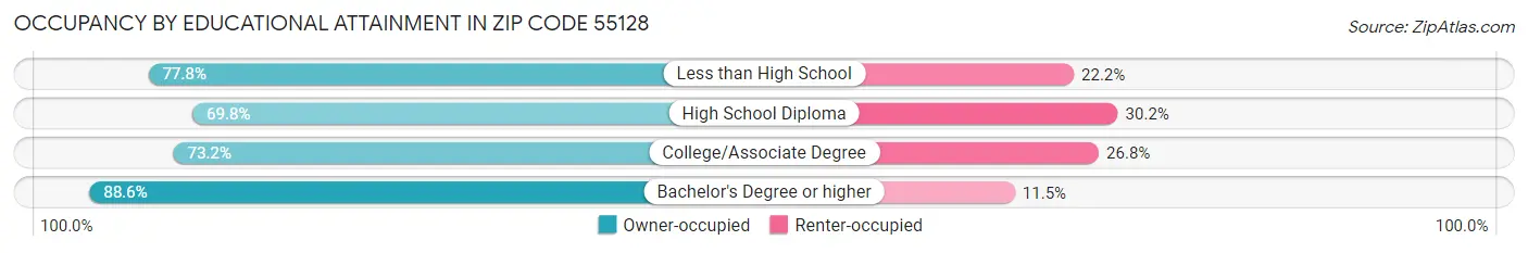 Occupancy by Educational Attainment in Zip Code 55128