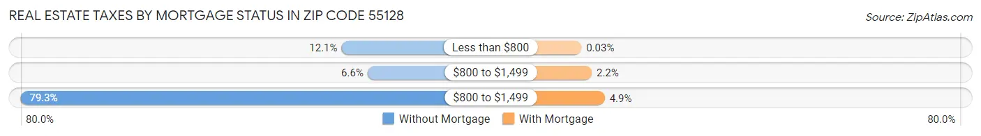 Real Estate Taxes by Mortgage Status in Zip Code 55128