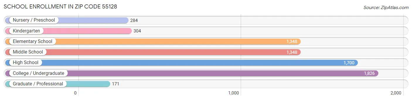 School Enrollment in Zip Code 55128