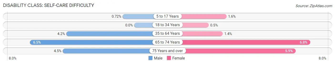 Disability in Zip Code 55128: <span>Self-Care Difficulty</span>