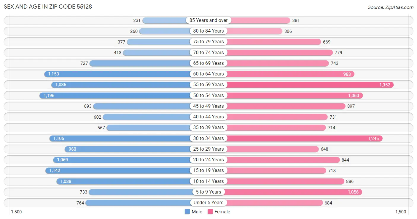 Sex and Age in Zip Code 55128