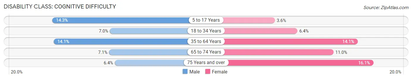 Disability in Zip Code 55130: <span>Cognitive Difficulty</span>