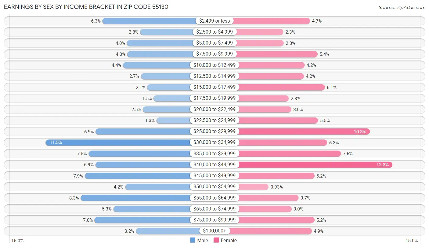 Earnings by Sex by Income Bracket in Zip Code 55130