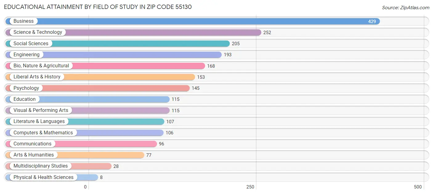 Educational Attainment by Field of Study in Zip Code 55130