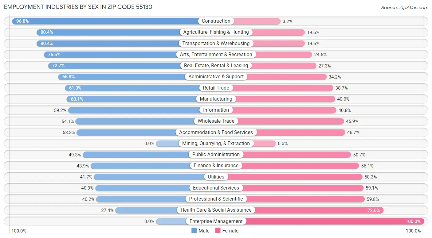 Employment Industries by Sex in Zip Code 55130