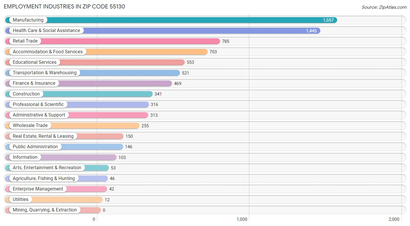 Employment Industries in Zip Code 55130