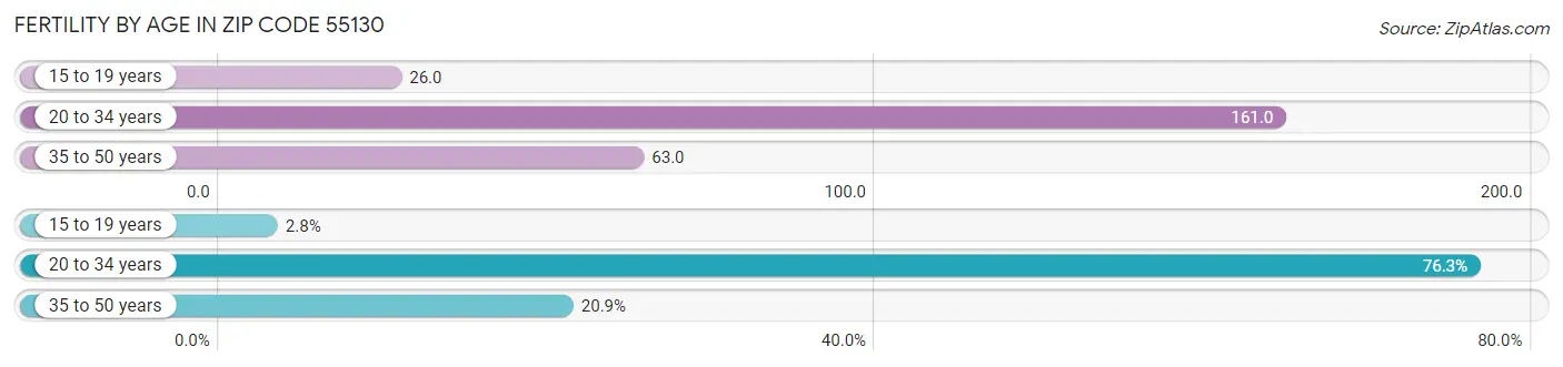 Female Fertility by Age in Zip Code 55130