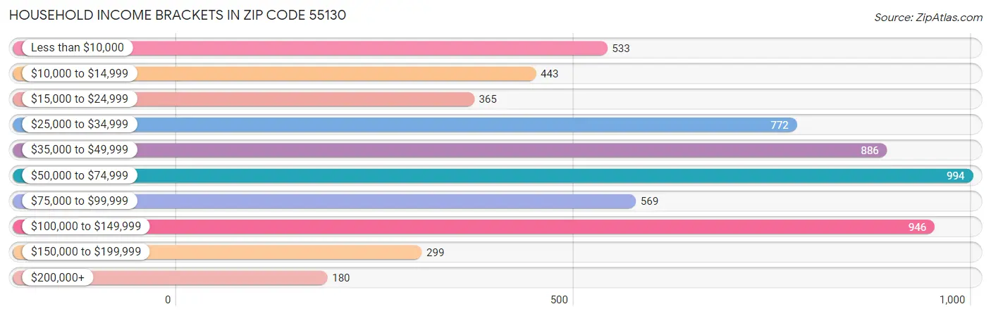 Household Income Brackets in Zip Code 55130