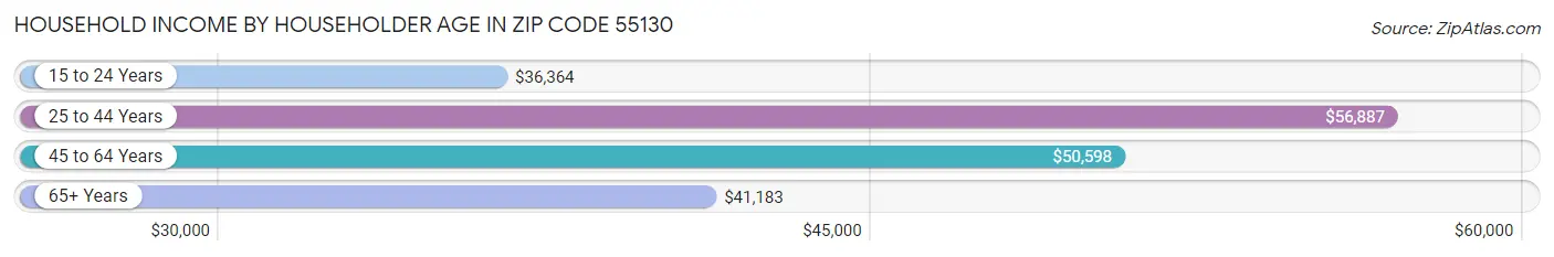 Household Income by Householder Age in Zip Code 55130