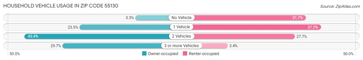 Household Vehicle Usage in Zip Code 55130