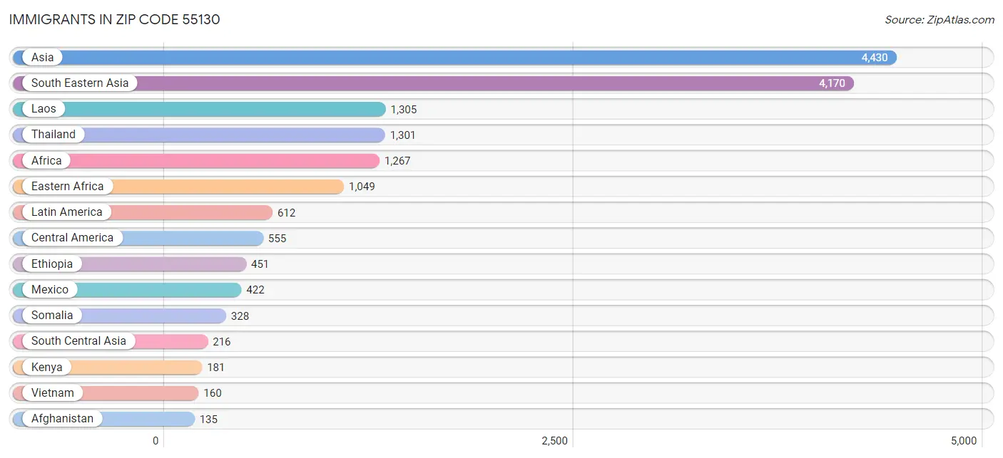 Immigrants in Zip Code 55130