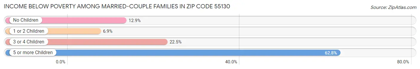 Income Below Poverty Among Married-Couple Families in Zip Code 55130