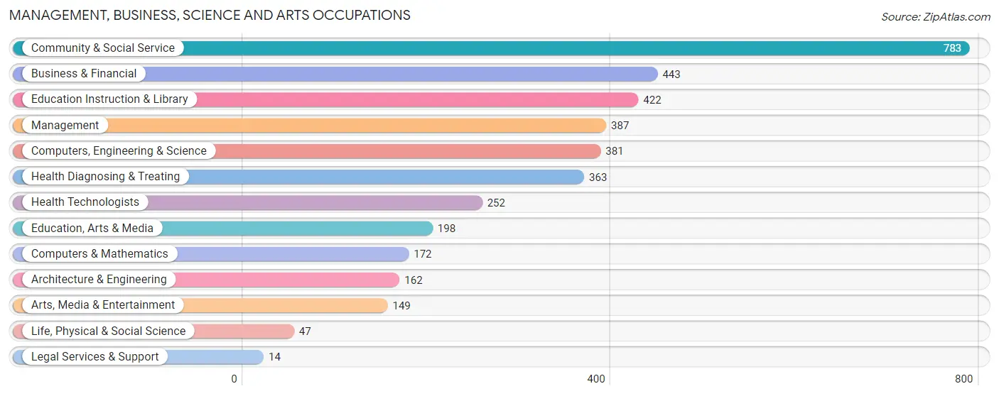 Management, Business, Science and Arts Occupations in Zip Code 55130