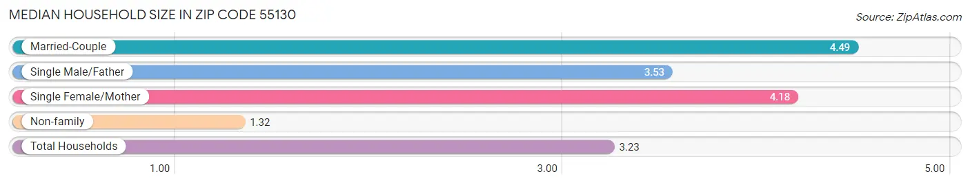 Median Household Size in Zip Code 55130