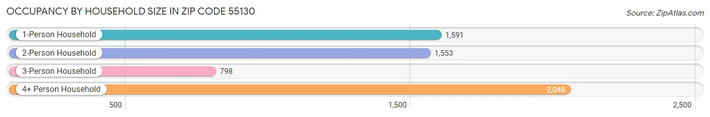 Occupancy by Household Size in Zip Code 55130