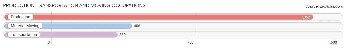 Production, Transportation and Moving Occupations in Zip Code 55130