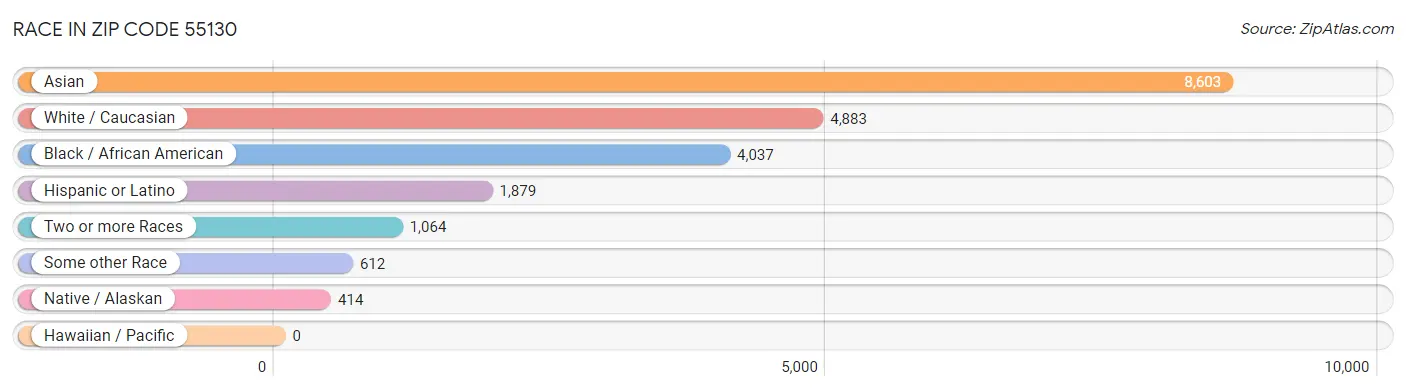 Race in Zip Code 55130