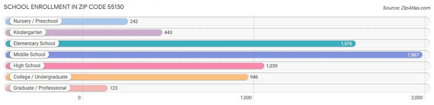 School Enrollment in Zip Code 55130