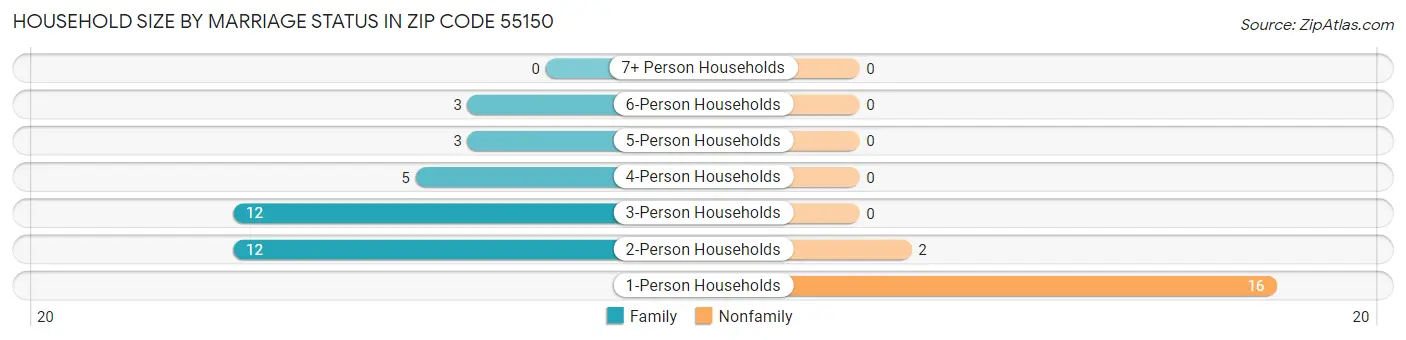 Household Size by Marriage Status in Zip Code 55150