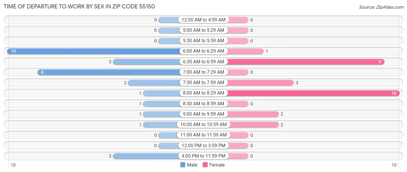 Time of Departure to Work by Sex in Zip Code 55150